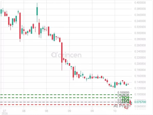 DVLT@0.0757 Chart