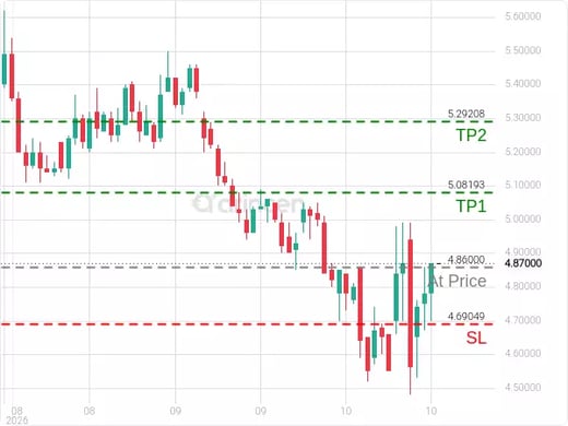 2350@4.86 Chart