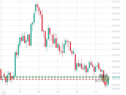 XAUUSD@4063.23 Chart
