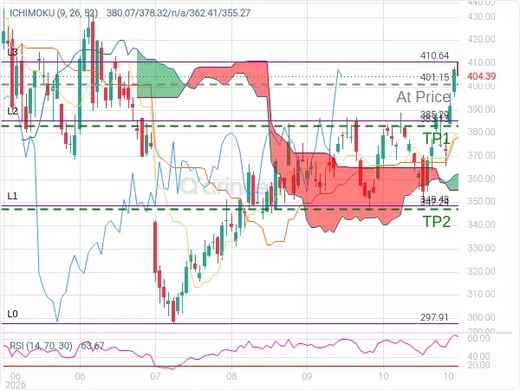 TSLA@401.15 Chart