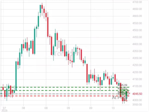 XAUUSD@4046.15 Chart