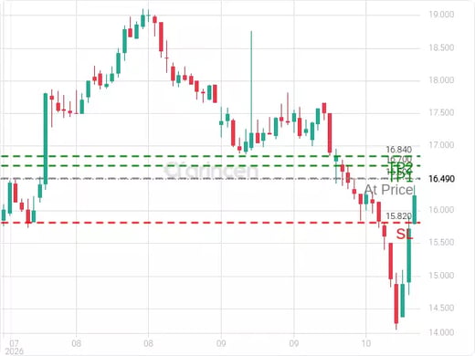 4250@16.5 Chart
