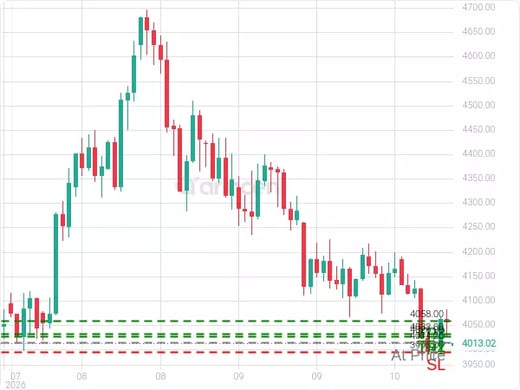 XAUUSD@4014.26 Chart
