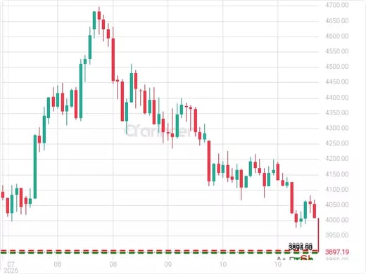 XAUUSD@3897.53 Chart