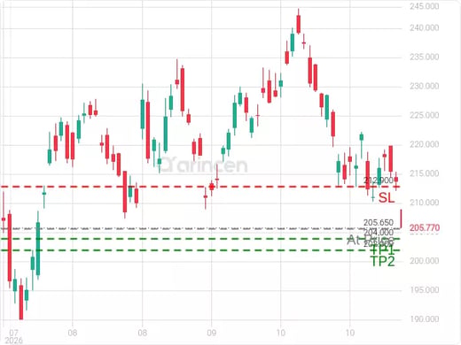 NVDA@205.65 Chart
