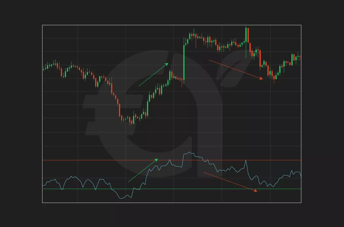 كيفية استخدام مؤشر القوة النسبية RSI لتحديد الاتجاهات