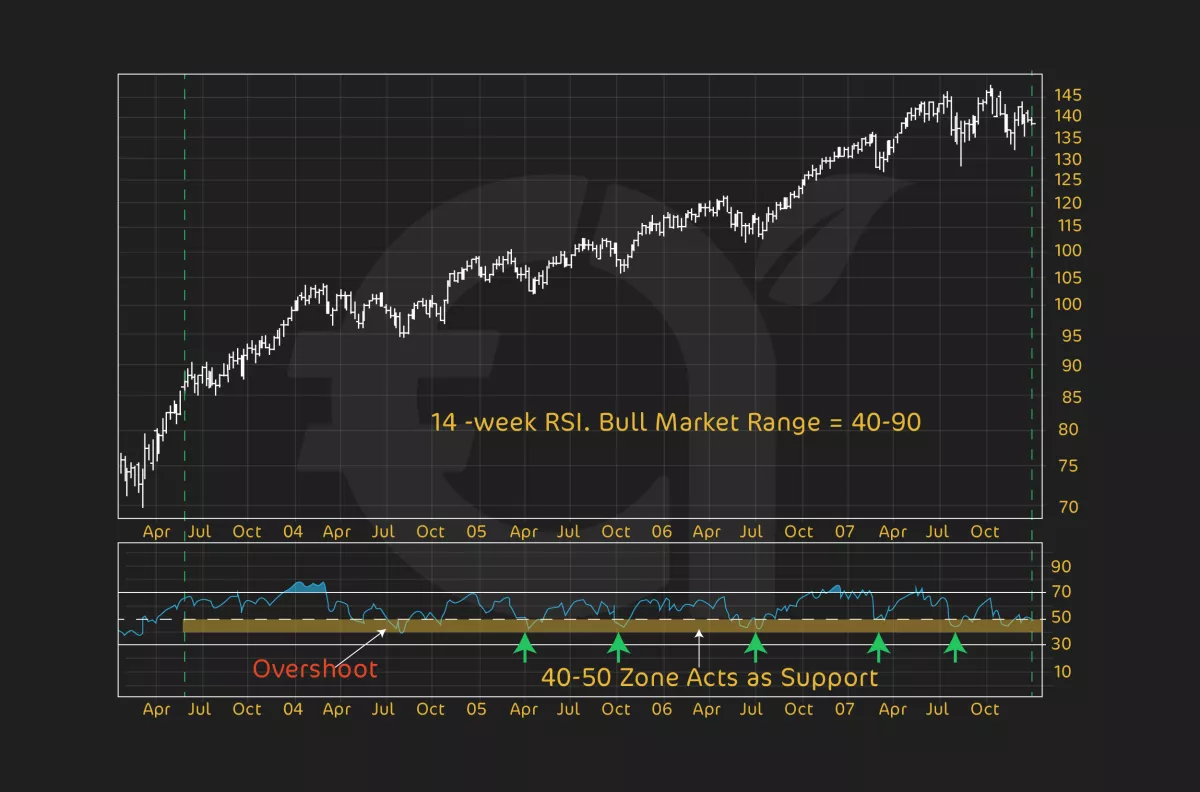 كيفية استخدام مؤشر القوة النسبية RSI لتحديد الاتجاهات