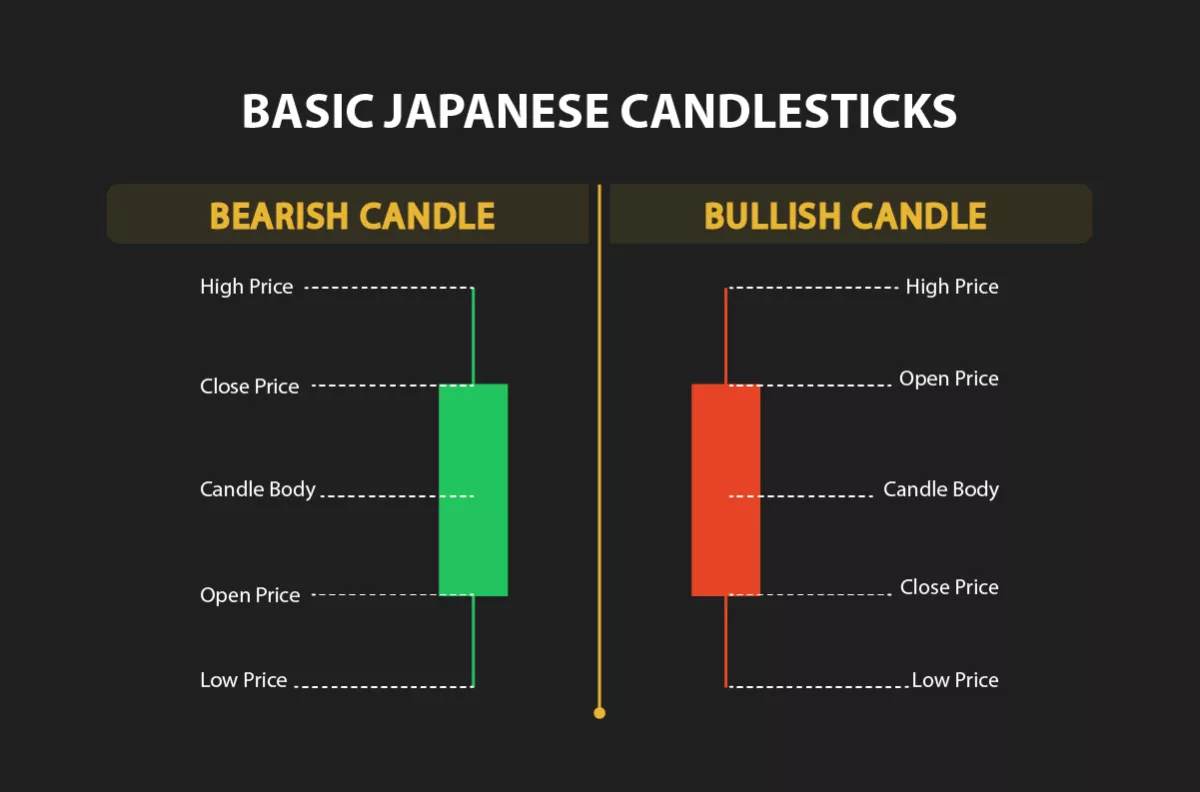 Basic Candlesticks Bearish and Bullish 