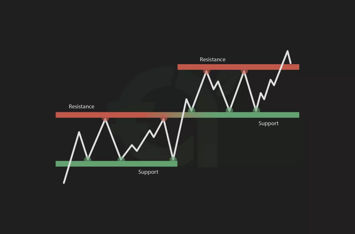 Support and Resistance Lines Indicator