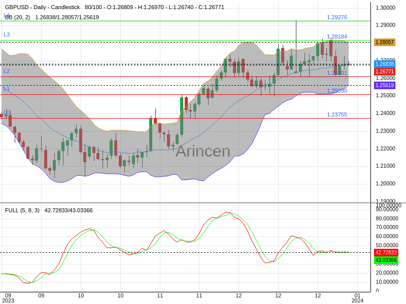 GBPUSD Chart