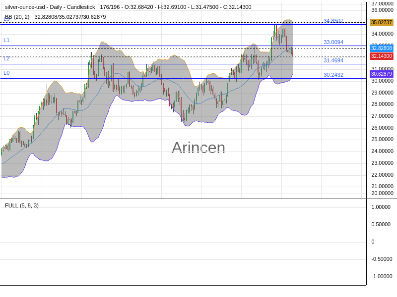 XAGUSD Chart