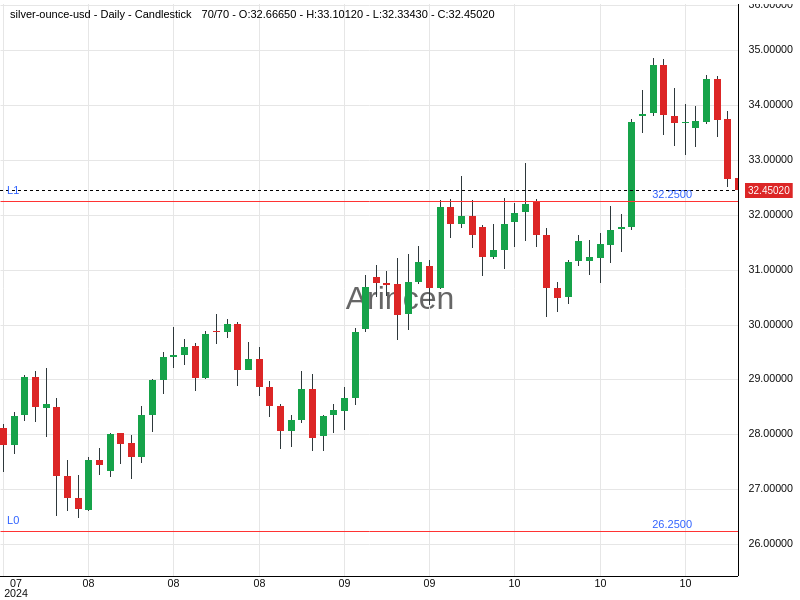 XAGUSD Chart