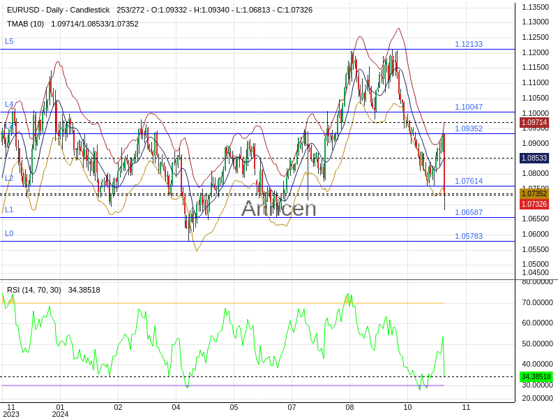 EURUSD Chart