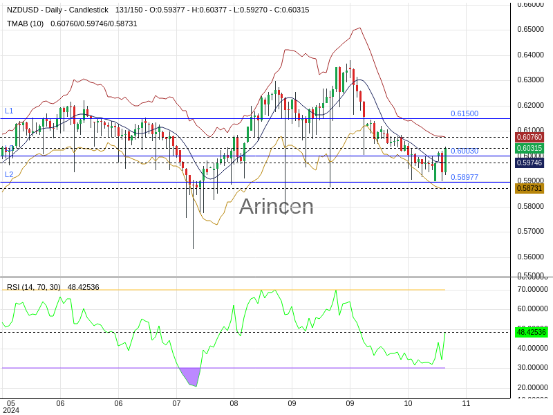 NZDUSD Chart