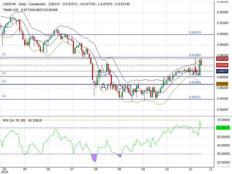 USDCHF Chart