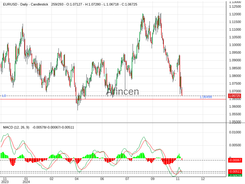 EURUSD Chart