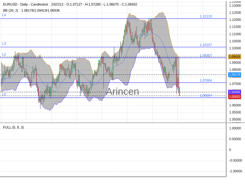 EURUSD Chart