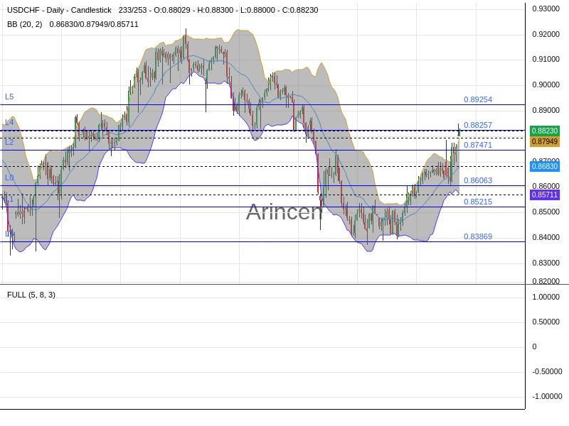 USDCHF Chart