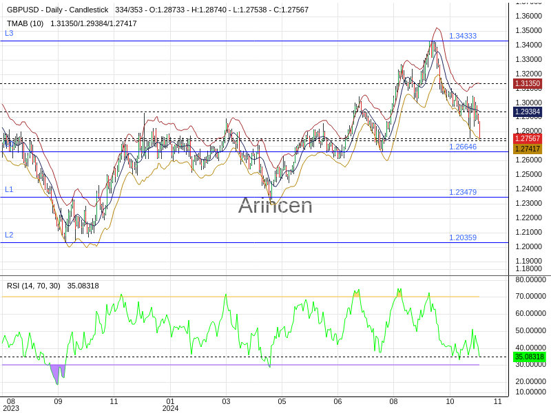 GBPUSD Chart