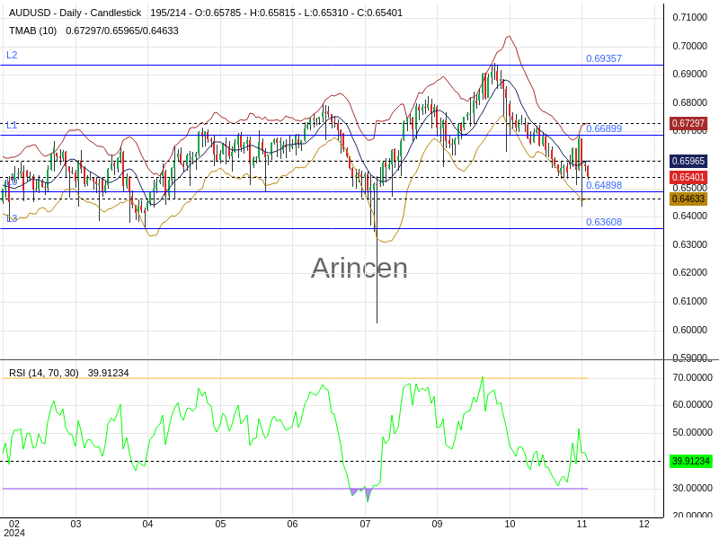 AUDUSD Chart