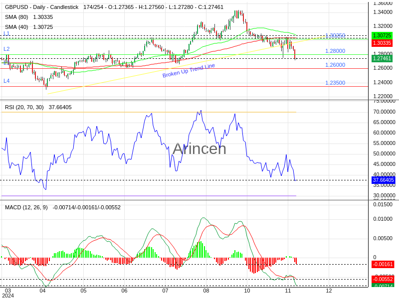 GBPUSD Chart