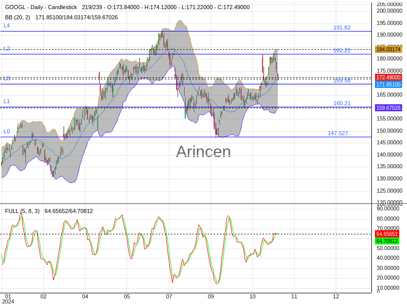 GOOGL Chart