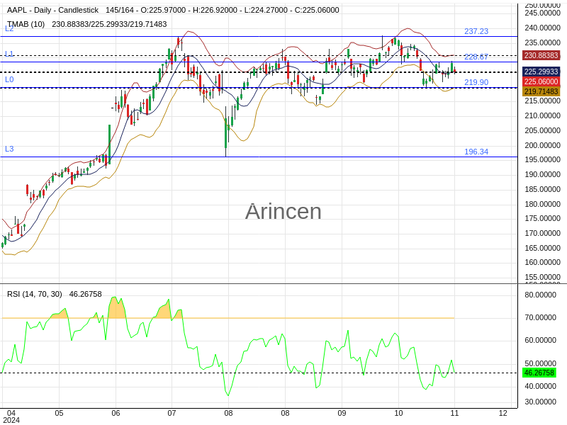 AAPL Chart