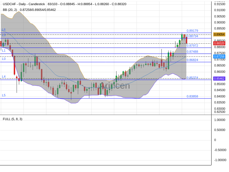 USDCHF Chart