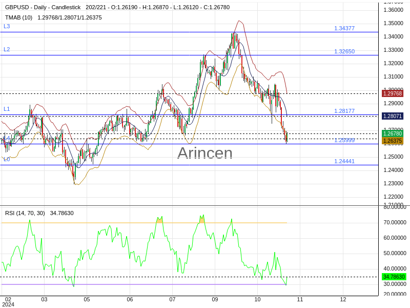 GBPUSD Chart