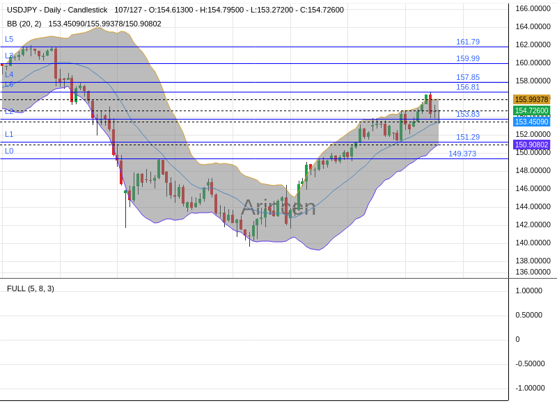 USDJPY Chart