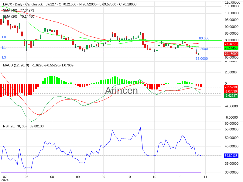 LRCX Chart