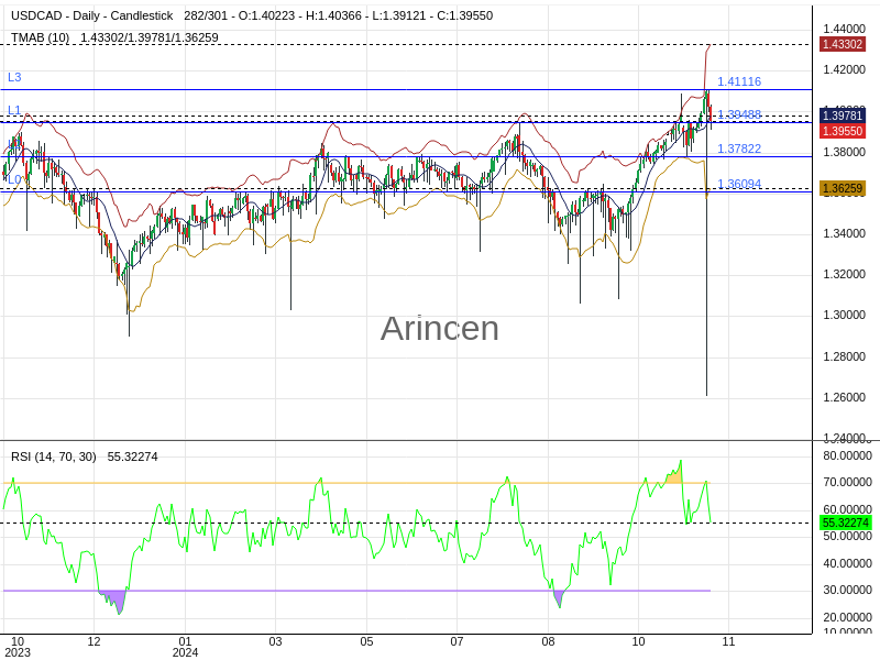 USDCAD Chart