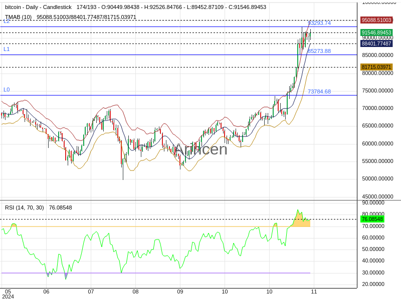 BTCUSD Chart