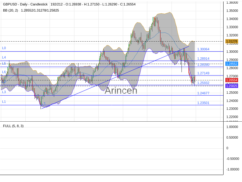 GBPUSD Chart