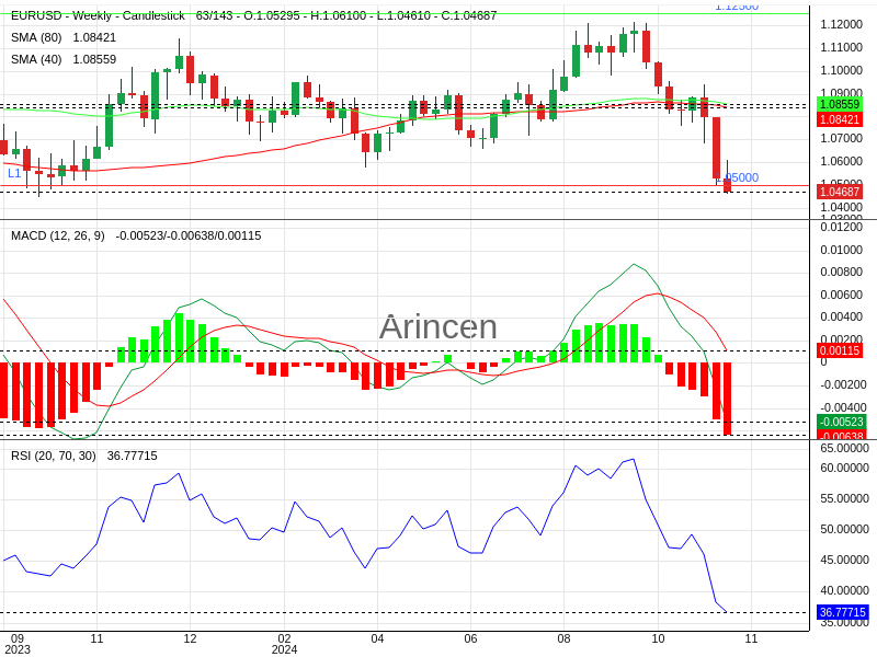 EURUSD Chart