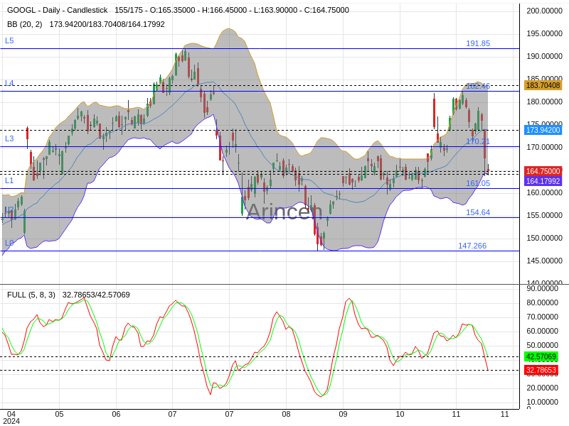 GOOGL Chart