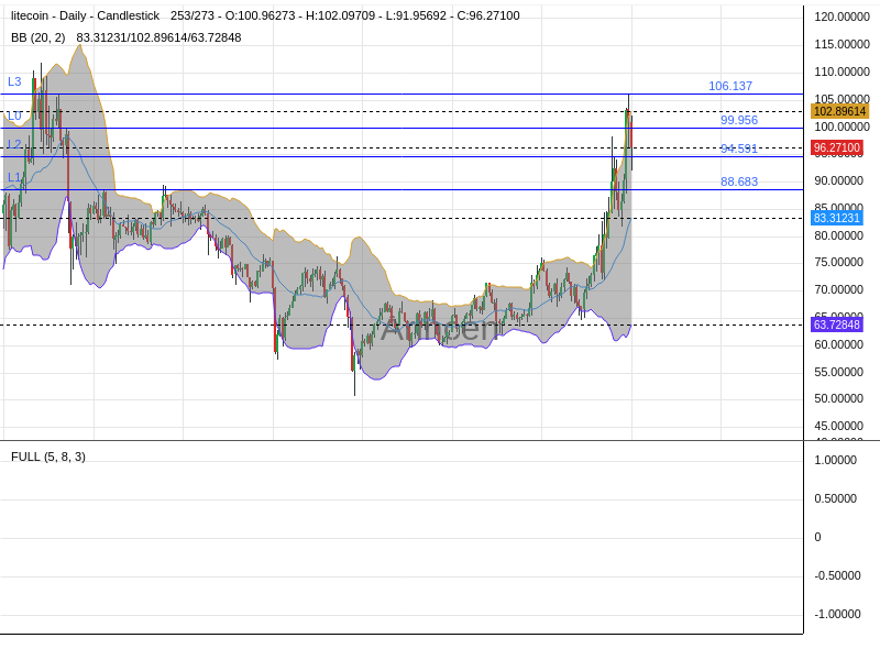 LTCUSD Chart