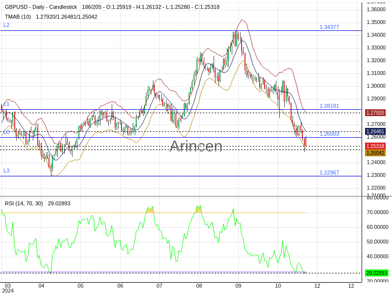 GBPUSD Chart