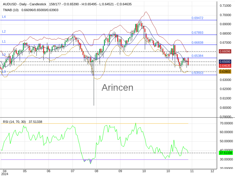 AUDUSD Chart