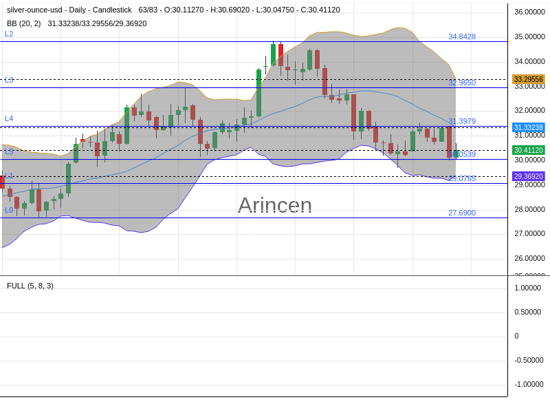 XAGUSD Chart