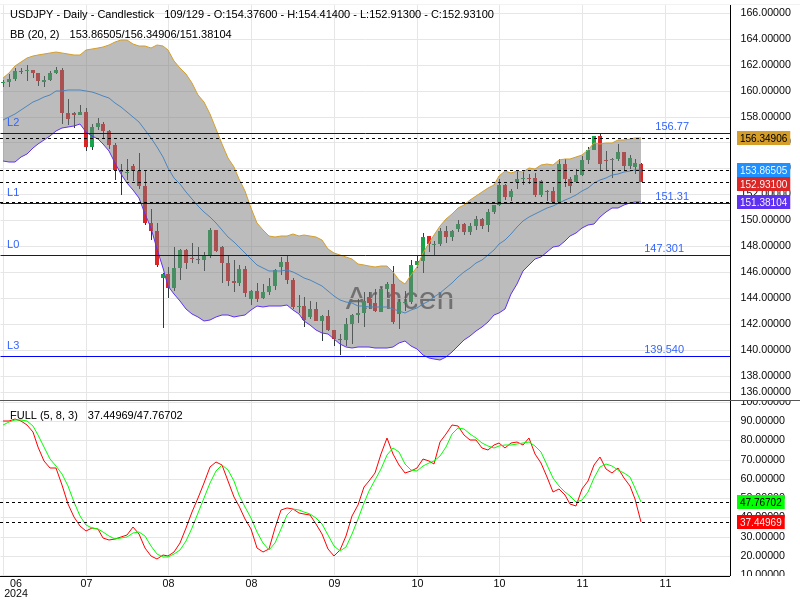 USDJPY Chart