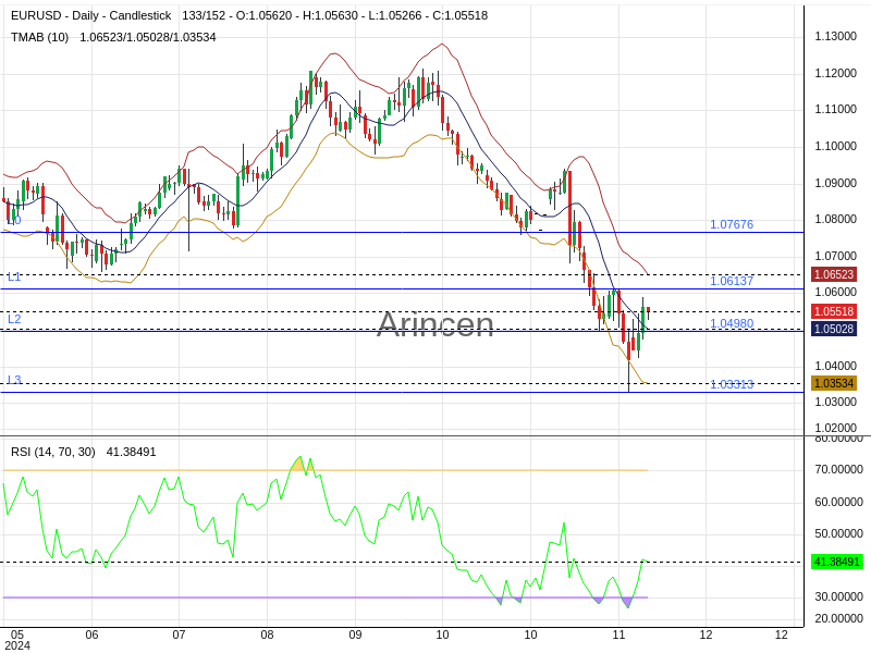 EURUSD Chart