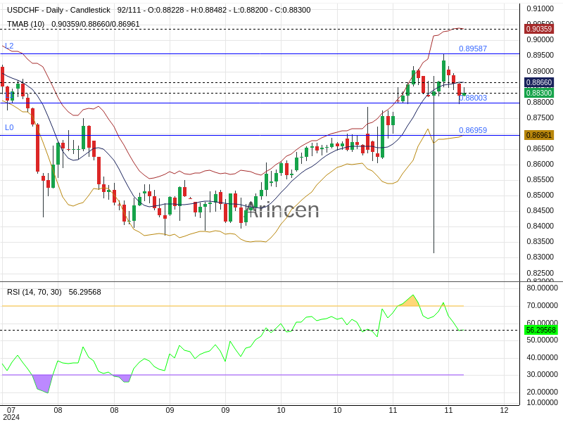 USDCHF Chart