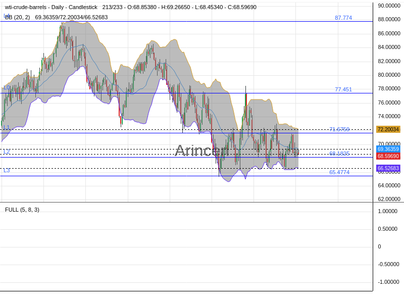 OILUSD Chart