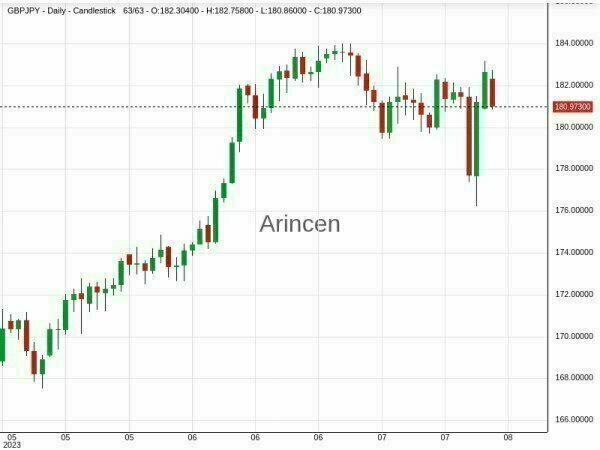 GBPJPY Chart