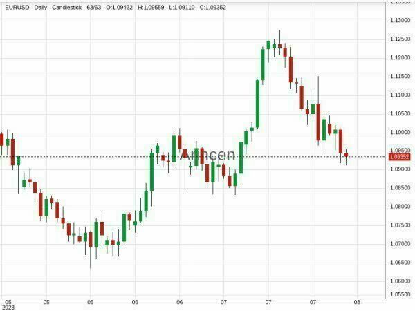 EURUSD Chart