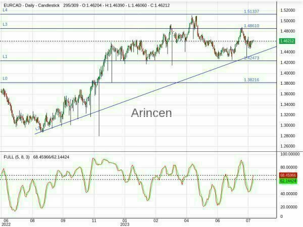 EURCAD Chart