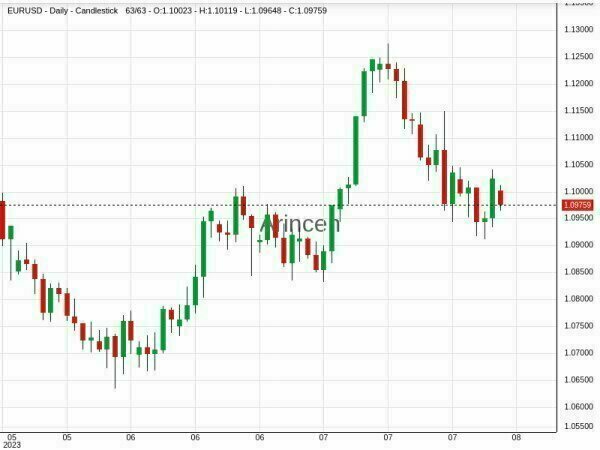 EURUSD Chart