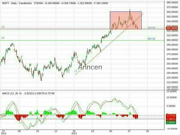 MSFT Chart