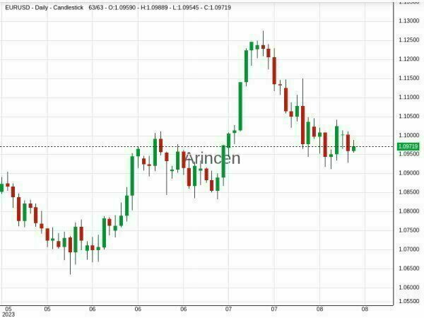 EURUSD Chart